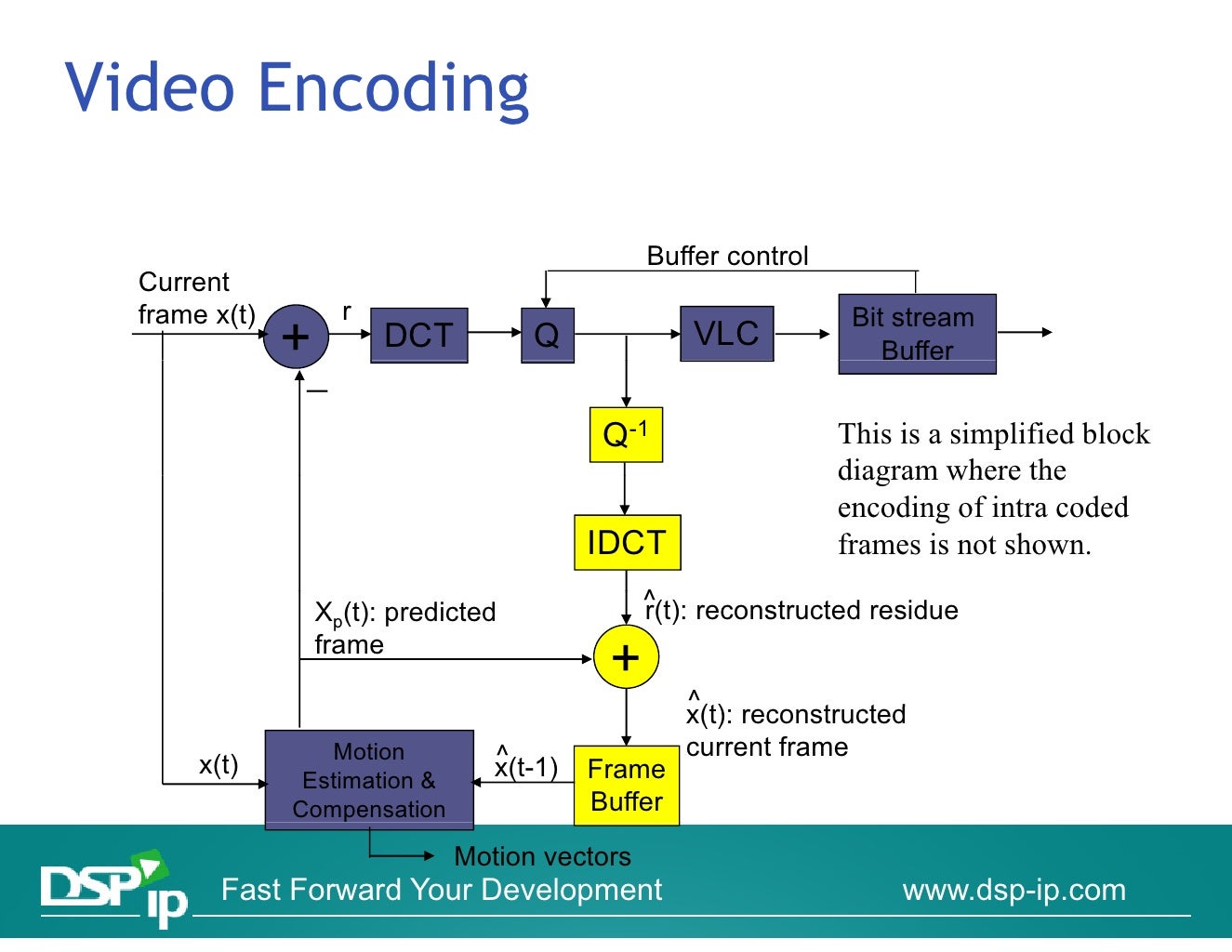 Introduction To Video Compression