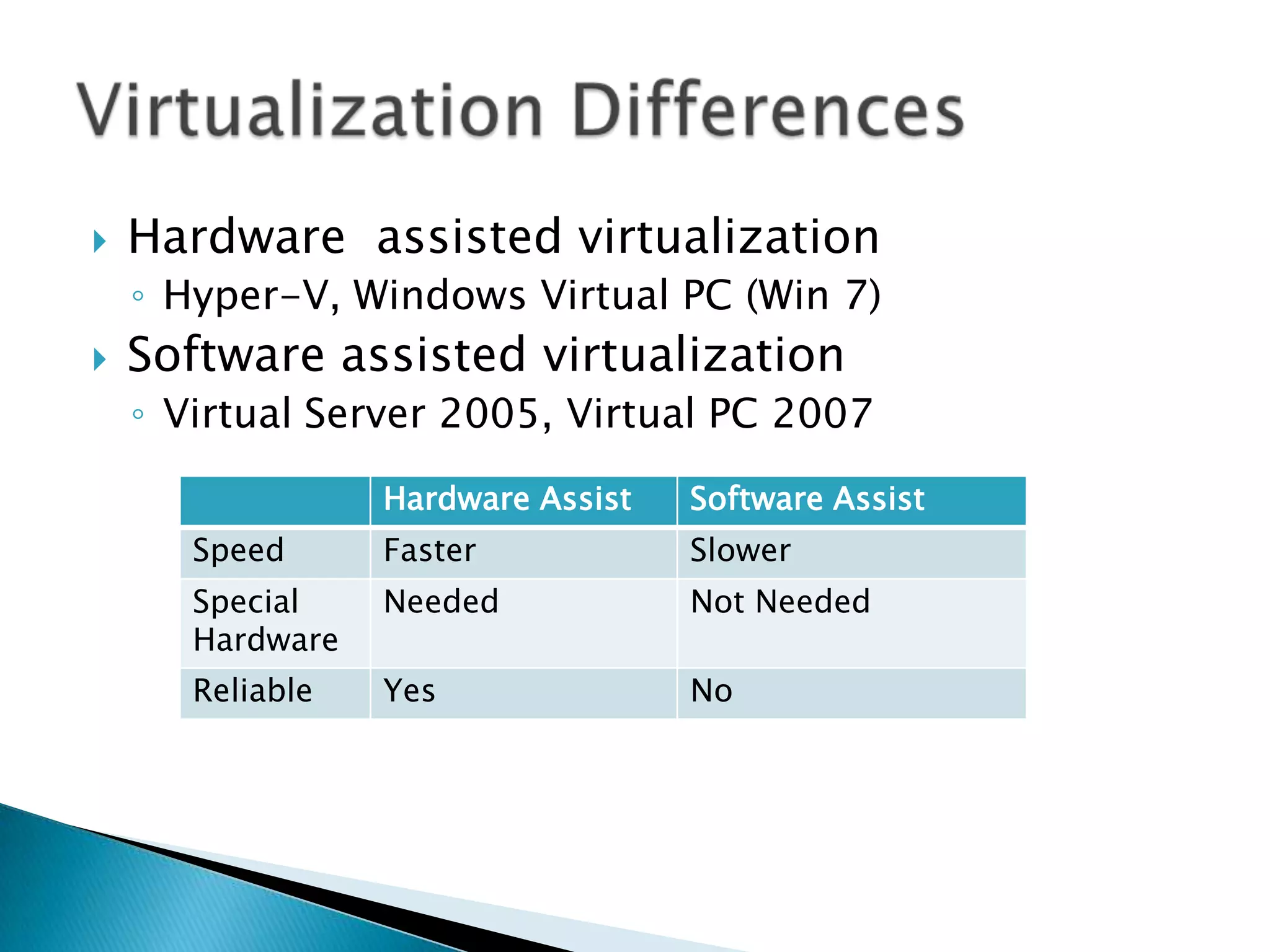 Hardware assisted virtualizationHyper-V, Windows Virtual PC (Win 7)Software assisted virtualizationVirtual Server 2005, Virtual PC 2007Virtualization Differences