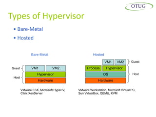 Types of Hypervisor
 • Bare-Metal
 • Hosted

               Bare-Metal                          Hosted

                                                            VM1     VM2       Guest

Guest          VM1           VM2               Process      Hypervisor
                   Hypervisor                             OS                   Host
 Host
                   Hardware                            Hardware

        VMware ESX, Microsoft Hyper-V,   VMware Workstation, Microsoft Virtual PC,
        Citrix XenServer                 Sun VirtualBox, QEMU, KVM
 