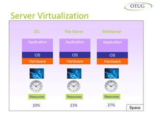 Server Virtualization
       DC         File Server   WebServer

    Application   Application   Application


        OS            OS            OS
    Hardware      Hardware      Hardware




     Resources     Resources     Resources

      20%            23%          37%
                                              Space
 