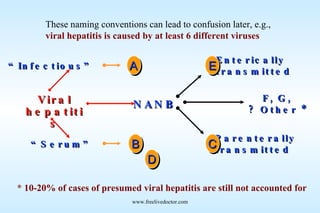 These naming conventions can lead to confusion later, e.g.,  viral hepatitis is caused by at least 6 different viruses  * 10-20% of cases of presumed viral hepatitis are still not accounted for www.freelivedoctor.com D “ Infectious” “ Serum” Viral hepatitis A NANB B Enterically transmitted Parenterally transmitted E C F, G, ? Other * 