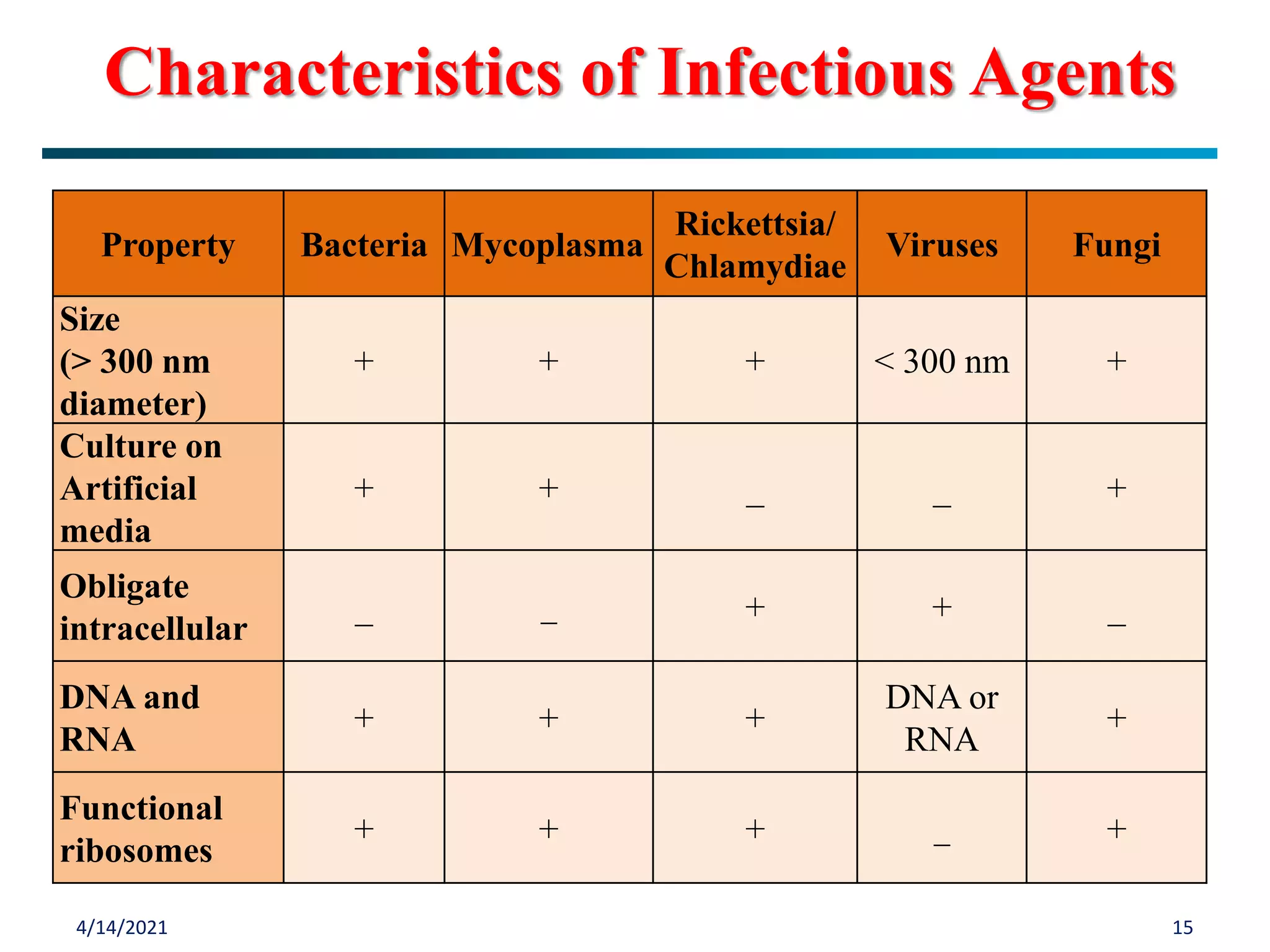 4/14/2021 15
Property Bacteria Mycoplasma
Rickettsia/
Chlamydiae
Viruses Fungi
Size
(> 300 nm
diameter)
+ + + < 300 nm +
Culture on
Artificial
media
+ + _ _ +
Obligate
intracellular
_ _ + + _
DNA and
RNA
+ + +
DNA or
RNA
+
Functional
ribosomes
+ + + _ +
Characteristics of Infectious Agents
 