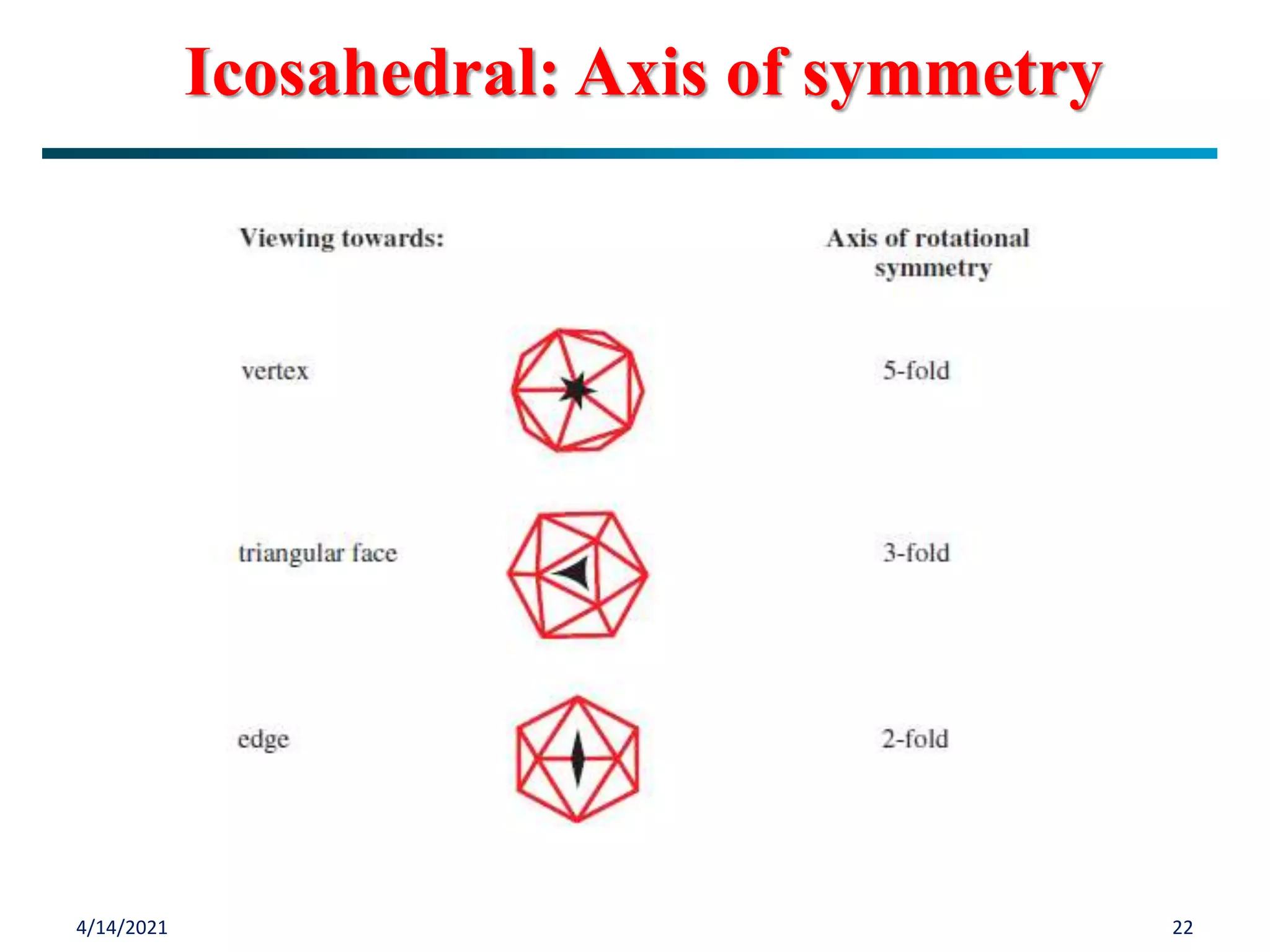 4/14/2021 22
Icosahedral: Axis of symmetry
 