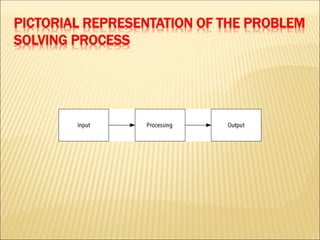 PICTORIAL REPRESENTATION OF THE PROBLEM
SOLVING PROCESS
 