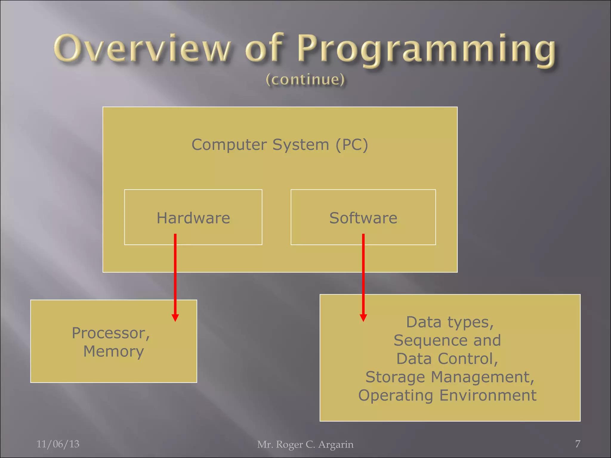 Computer System (PC)

Hardware

Software

Data types,
Sequence and
Data Control,
Storage Management,
Operating Environment

Processor,
Memory

11/06/13

Mr. Roger C. Argarin

7

 
