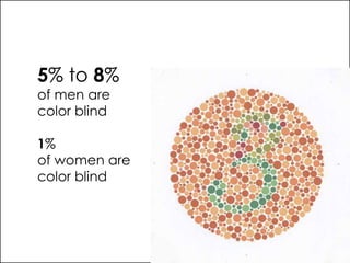 5% to 8% of men are color blind1%of women arecolor blind