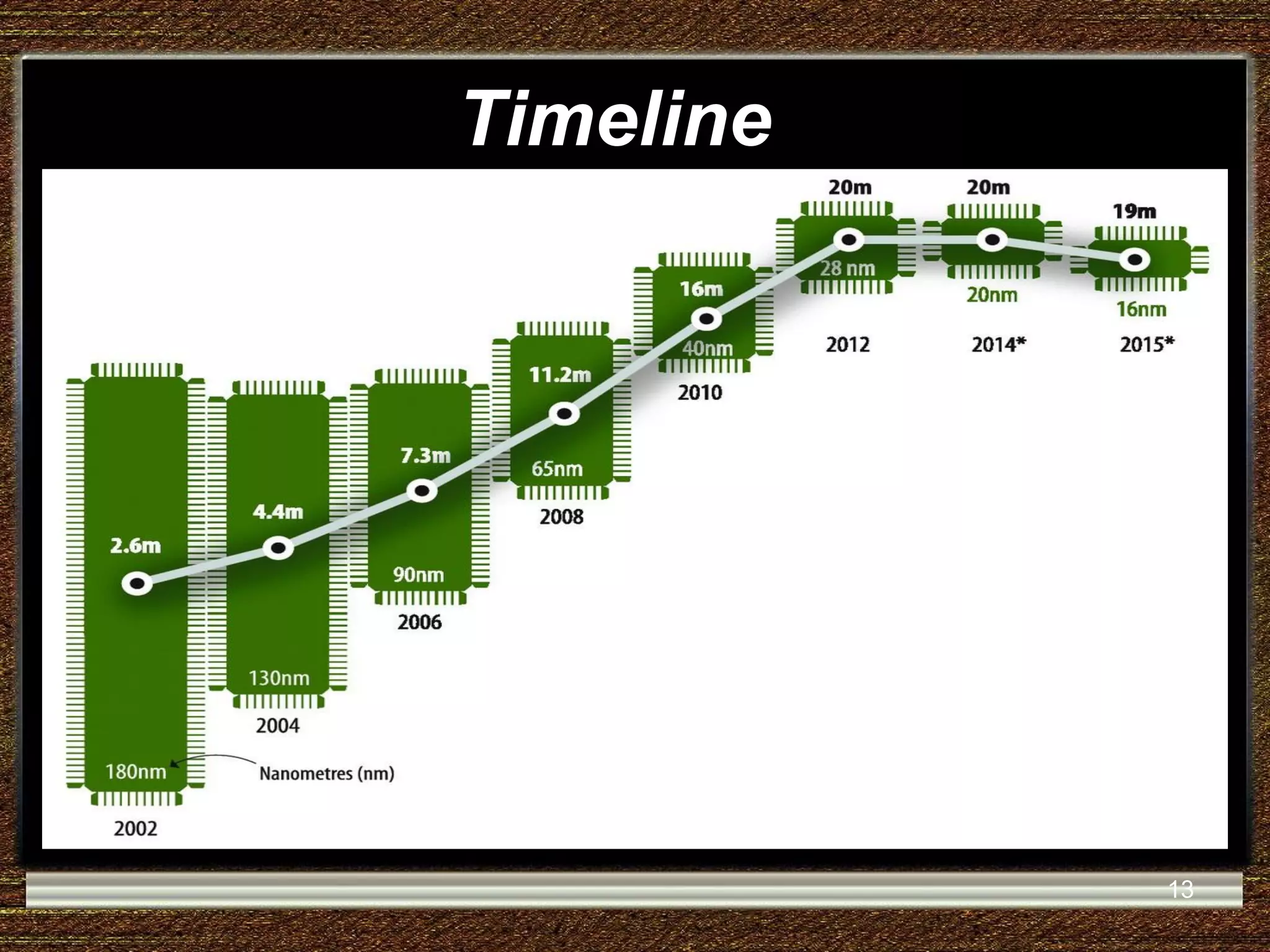 Timeline 13 