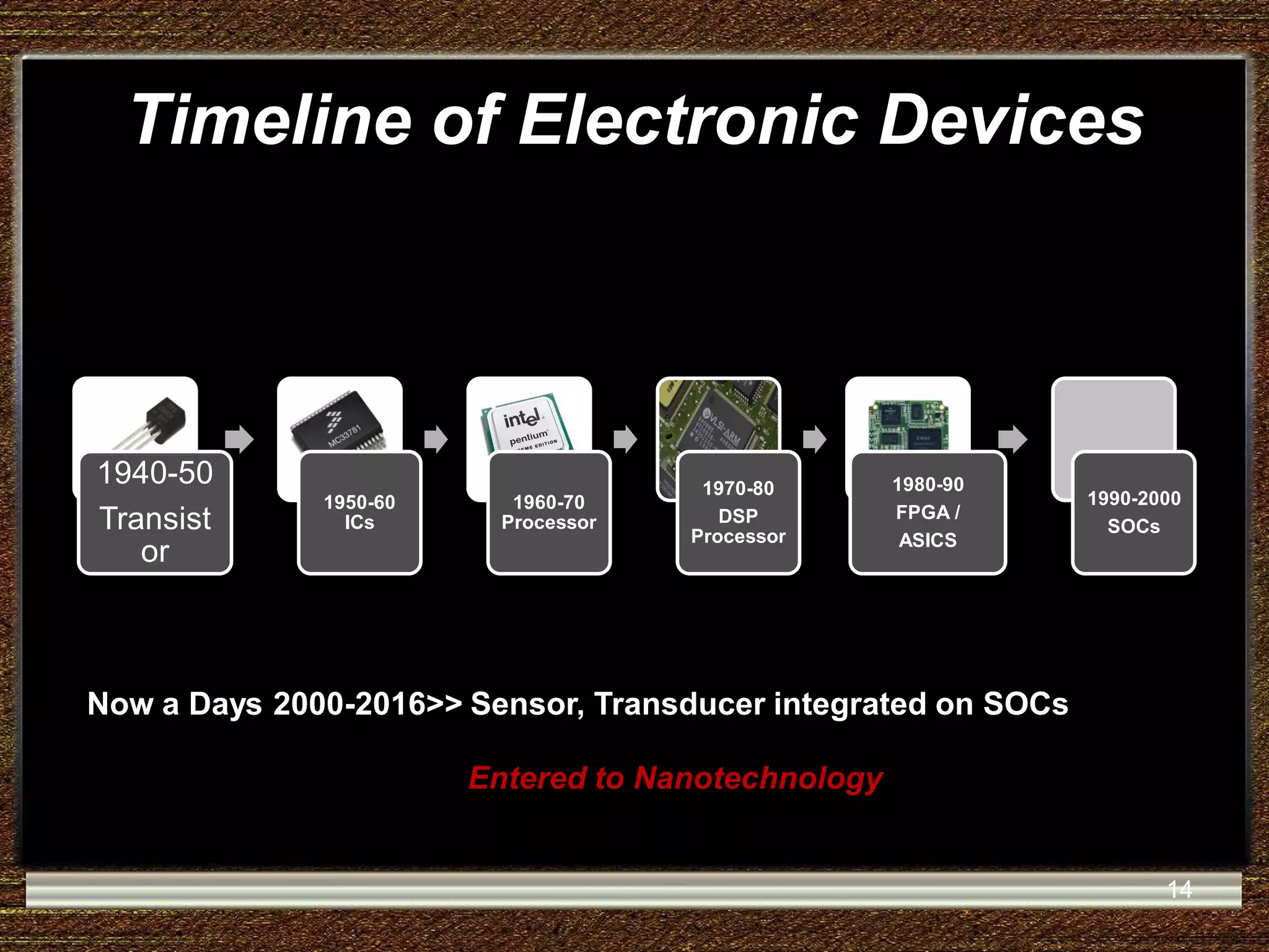 Timeline of Electronic Devices 1940-50 Transist or 1950-60 ICs 1960-70 Processor 1970-80 DSP Processor 1980-90 FPGA / ASICS 1990-2000 SOCs Now a Days 2000-2016>> Sensor, Transducer integrated on SOCs Entered to Nanotechnology 14 