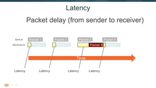 12
Time
Packet delay (from sender to receiver)
Latency
Packet 1 Packet 2 Packet 4Sent at
Packet 1 Packet 2 Packet 4Received at Packet 3
Packet 3
Latency LatencyLatency Latency
 
