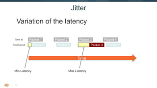 13
Time
Variation of the latency
Jitter
Packet 1 Packet 2 Packet 4Sent at
Packet 1 Packet 2 Packet 4Received at Packet 3
Packet 3
Min Latency Max Latency
 