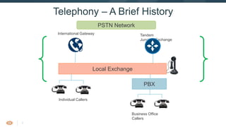 3
Telephony – A Brief History
Business Office Callers
Local Exchange
PBX
Individual Callers
International Gateway Tandem Junction/Exchange
PSTN Network
 