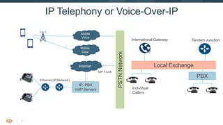 5
IP Telephony or Voice-Over-IP
Local Exchange
PBX
Individual
Callers
International Gateway Tandem Junction
PSTNNetwork
IP- PBX
VoIP Servers
Ethernet (IP Network)
Internet
SIP Trunk
Mobile
Voice
Mobile
Data
 
