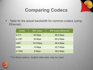 Comparing Codecs

   Table for the actual bandwidth for common codecs (using
    Ethernet):

             Codec       BW codec         BW actual (Ethernet)

         G.711            64 Kbps              95.2 Kbps
         G.726*           32 Kbps              63.2 Kbps
         iLBC*            15.2 Kbps            46.4 Kbps
         GSM              13 Kbps              43.7 Kbps
         G.729A            8 Kbps              39.2 Kbps


    * For these codecs, multiple data rates may be used.
 