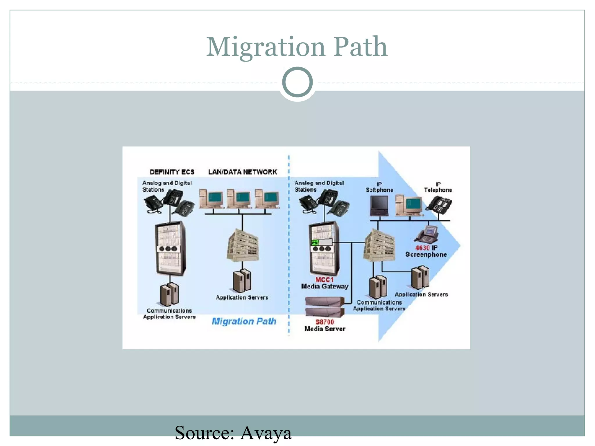 Migration Path 
Source: Avaya 
 