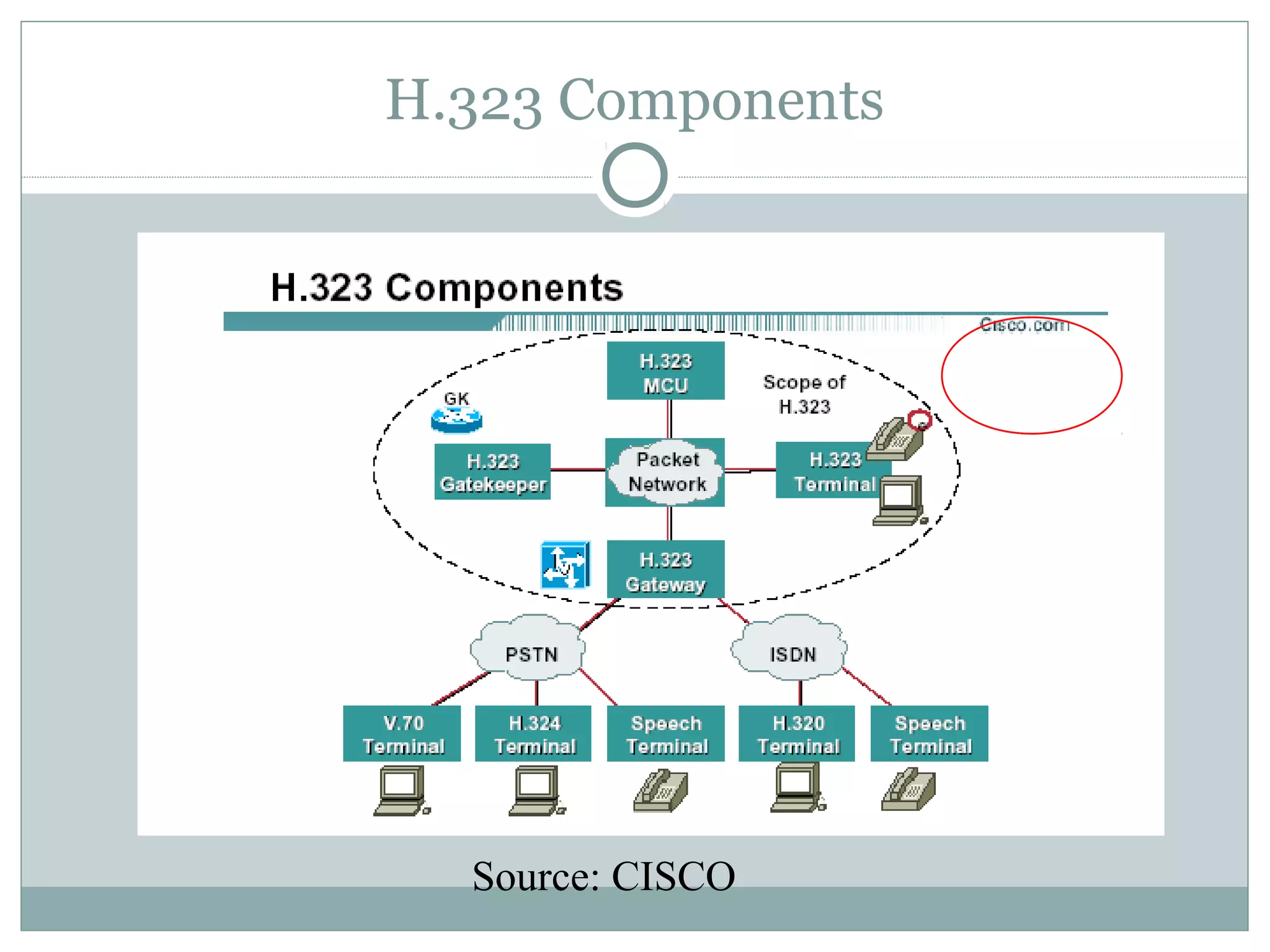 H.323 Components 
Source: CISCO 
 