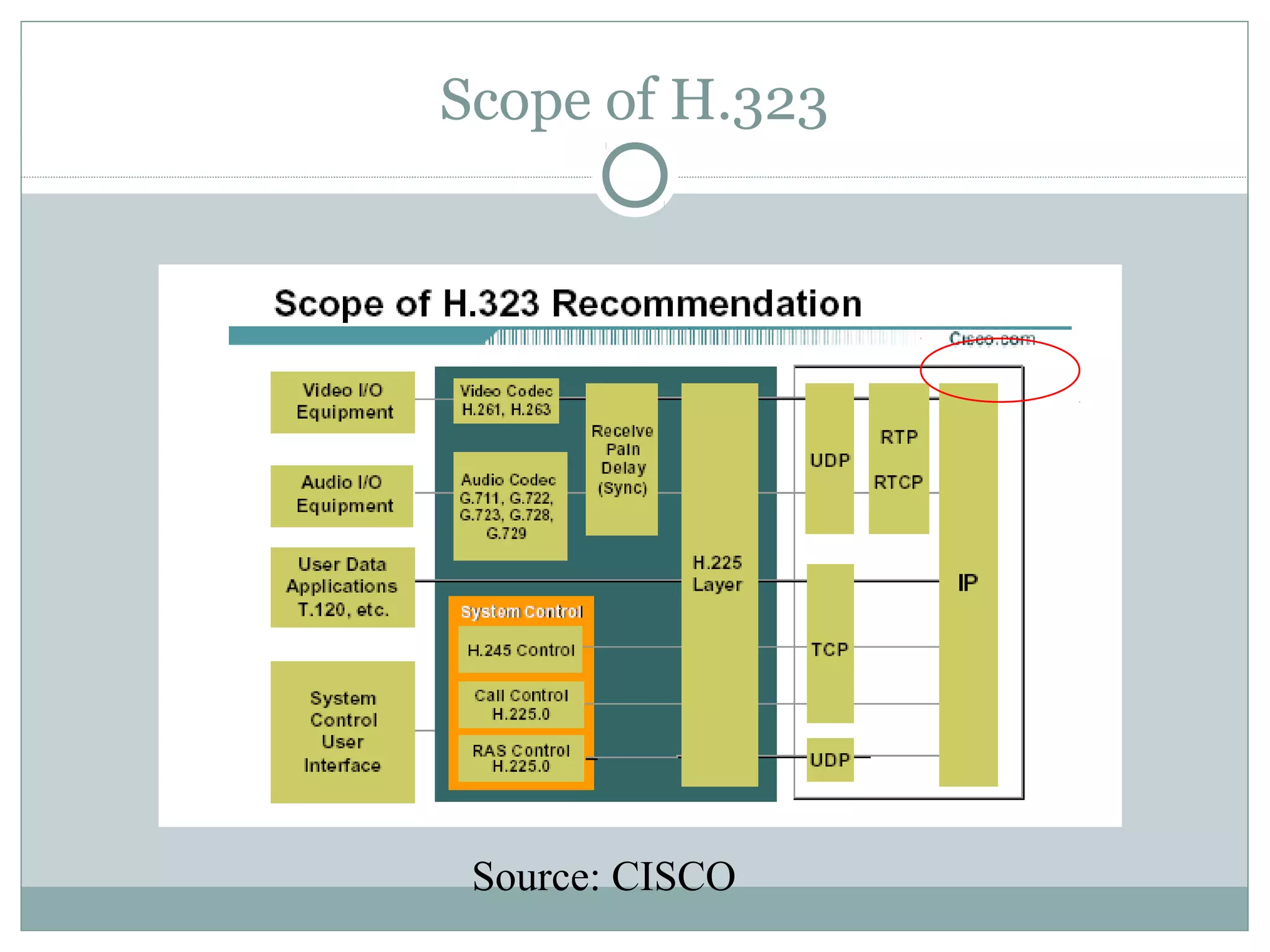Scope of H.323 
Source: CISCO 
 