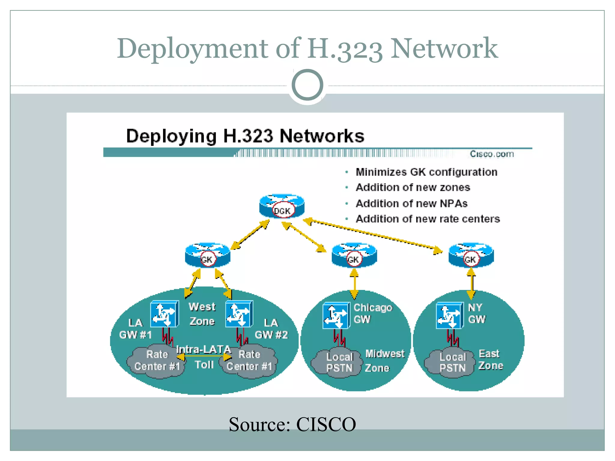 Deployment of H.323 Network 
Source: CISCO 
 