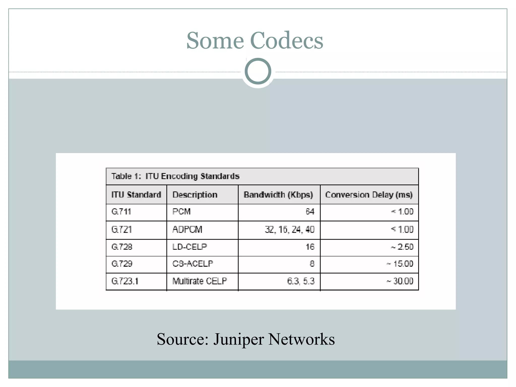 Some Codecs 
Source: Juniper Networks 
 