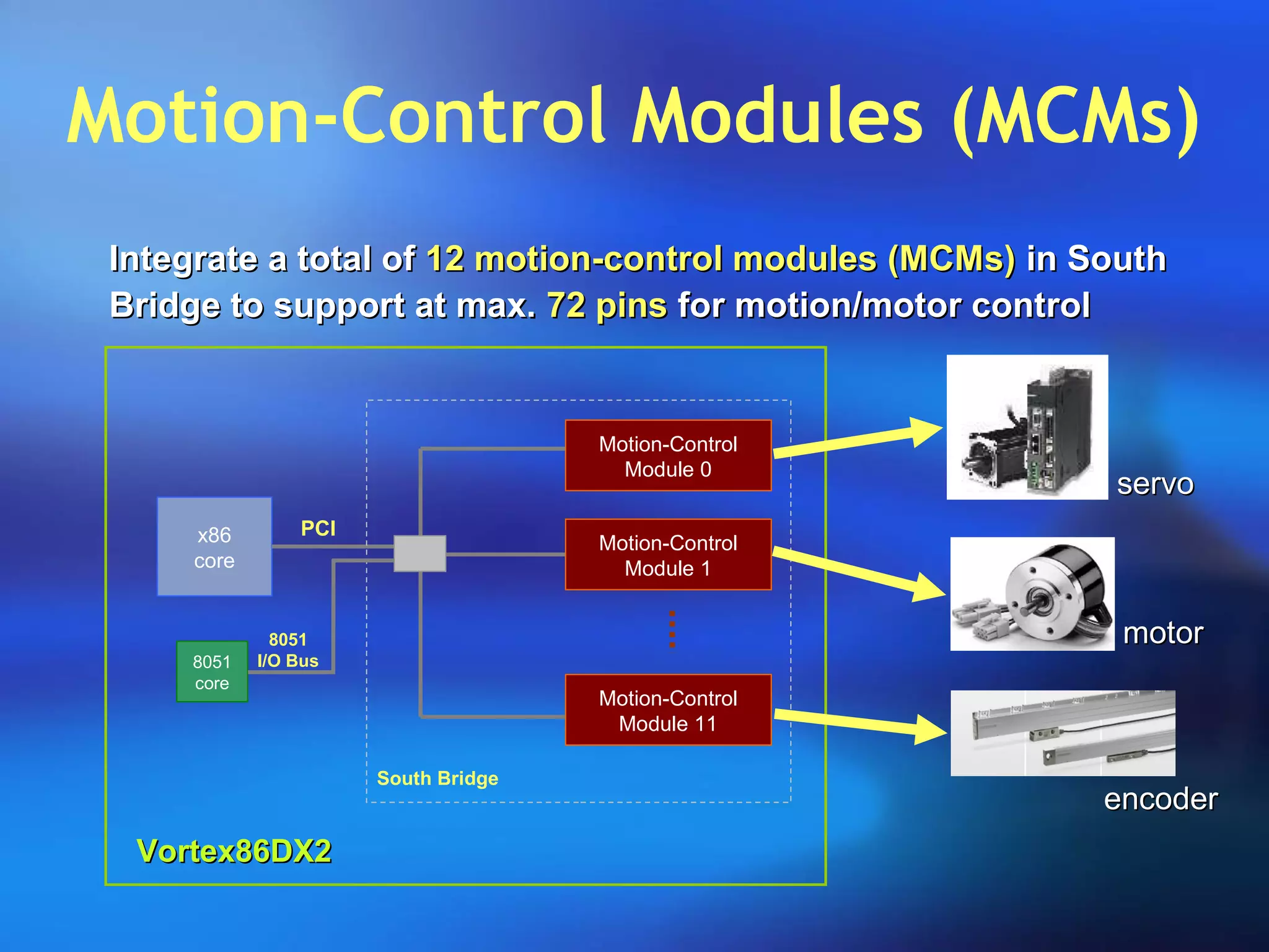 Motion-Control Modules (MCMs)
x86
core
PCI
Motion-Control
Module 0
Motion-Control
Module 1
Motion-Control
Module 11
South Bridge
8051
core
8051
I/O Bus
Vortex86DX2Vortex86DX2
Integrate a total ofIntegrate a total of 12 motion-control modules (MCMs)12 motion-control modules (MCMs) in Southin South
Bridge to support at max.Bridge to support at max. 72 pins72 pins for motion/motor controlfor motion/motor control
servoservo
motormotor
encoderencoder
 