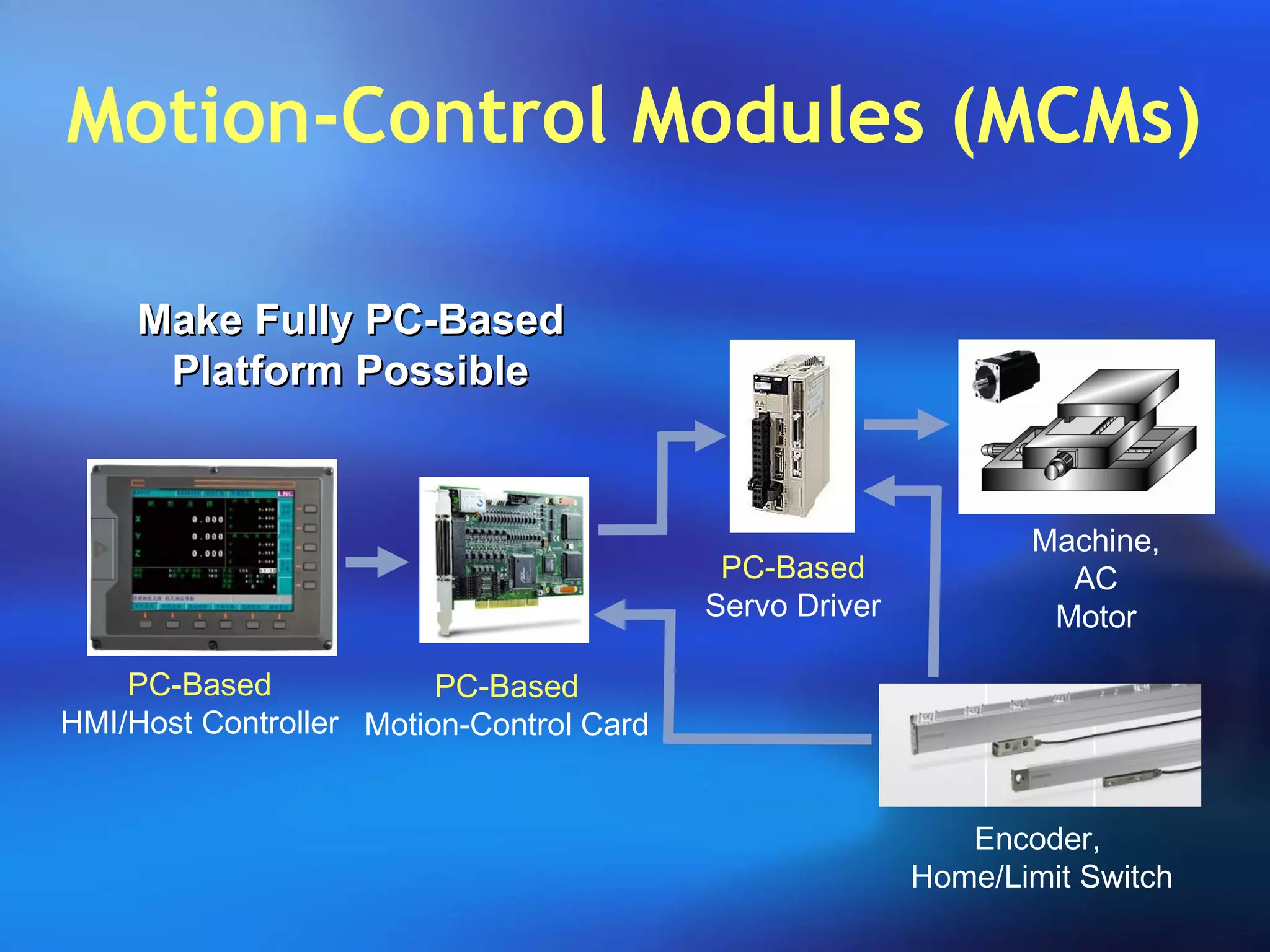 Motion-Control Modules (MCMs)
Make FullyMake Fully PC-BasedPC-Based
Platform PossiblePlatform Possible
PC-Based
HMI/Host Controller
PC-Based
Motion-Control Card
PC-Based
Servo Driver
Machine,
AC
Motor
Encoder,
Home/Limit Switch
 