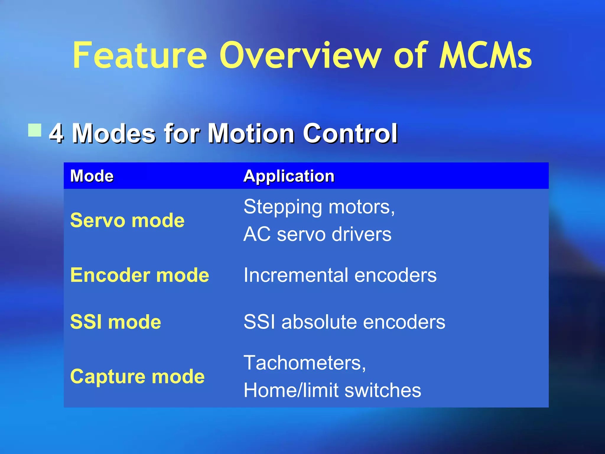 Feature Overview of MCMs
 4 Modes for Motion Control4 Modes for Motion Control
ModeMode ApplicationApplication
Servo mode
Stepping motors,
AC servo drivers
Encoder mode Incremental encoders
SSI mode SSI absolute encoders
Capture mode
Tachometers,
Home/limit switches
 