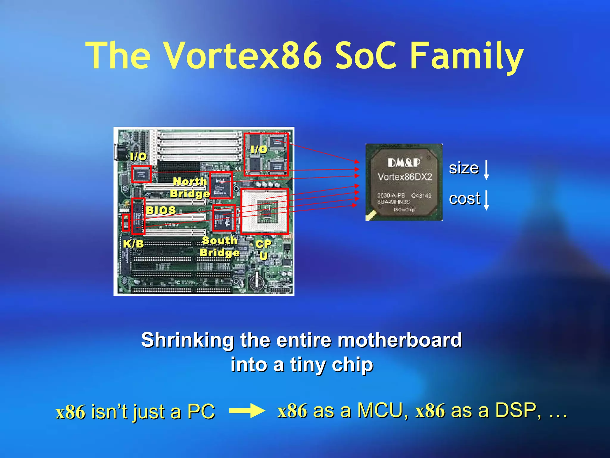 The Vortex86 SoC Family
CPCP
UU
NorthNorth
BridgeBridge
SouthSouth
BridgeBridge
BIOSBIOS
I/OI/O
K/BK/B
I/OI/O
2
sizesize
costcost
Shrinking the entire motherboardShrinking the entire motherboard
into a tiny chipinto a tiny chip
x86x86 isn’t just a PCisn’t just a PC x86x86 as a MCU,as a MCU, x86x86 as a DSP, …as a DSP, …
 