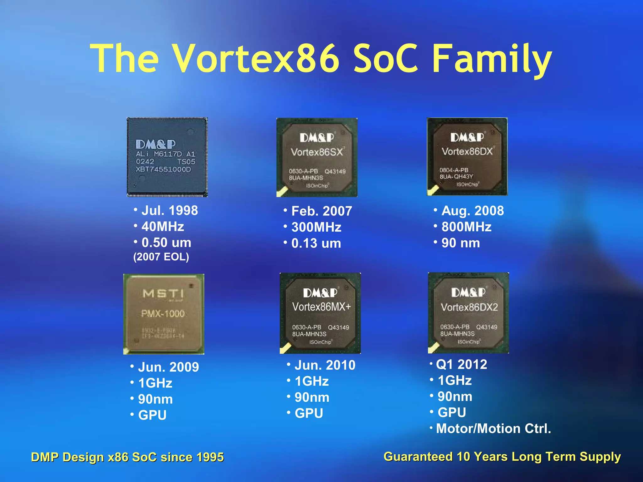 The Vortex86 SoC Family
• Jul. 1998
• 40MHz
• 0.50 um
(2007 EOL)
• Feb. 2007
• 300MHz
• 0.13 um
• Aug. 2008
• 800MHz
• 90 nm
• Jun. 2009
• 1GHz
• 90nm
• GPU
• Jun. 2010
• 1GHz
• 90nm
• GPU
• Q1 2012
• 1GHz
• 90nm
• GPU
• Motor/Motion Ctrl.
DMP Design x86 SoC since 1995DMP Design x86 SoC since 1995 Guaranteed 10 Years Long Term SupplyGuaranteed 10 Years Long Term Supply
 