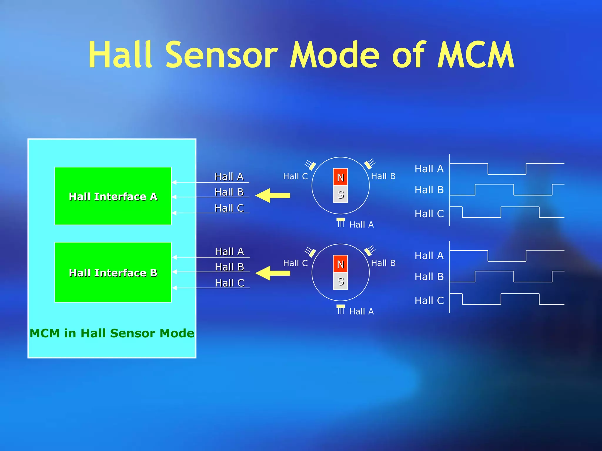 Hall Sensor Mode of MCM
MCM in Hall Sensor Mode
Hall Interface AHall Interface A
Hall AHall A
Hall BHall B
Hall Interface BHall Interface B
Hall CHall C
Hall AHall A
Hall BHall B
Hall CHall C
NN
SS
Hall A
Hall BHall C
Hall A
Hall B
Hall C
NN
SS
Hall A
Hall BHall C
Hall A
Hall B
Hall C
 