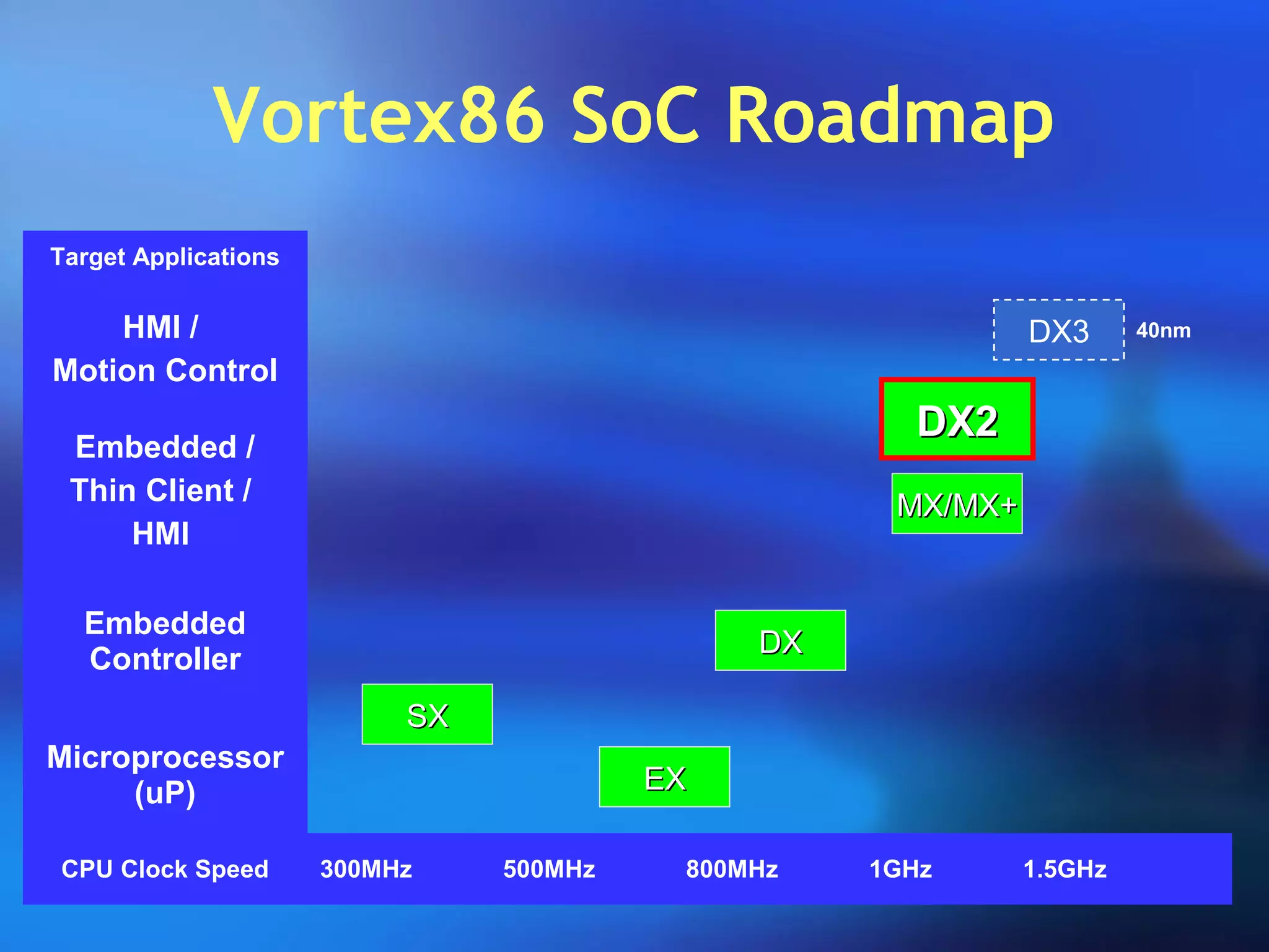 Vortex86 SoC Roadmap
Target Applications
HMI /
Motion Control
Embedded /
Thin Client /
HMI
Embedded
Controller
Microprocessor
(uP)
CPU Clock Speed 300MHz 500MHz 800MHz 1GHz 1.5GHz
SXSX
DXDX
MX/MX+MX/MX+
DX2DX2
DX3 40nm
EXEX
 