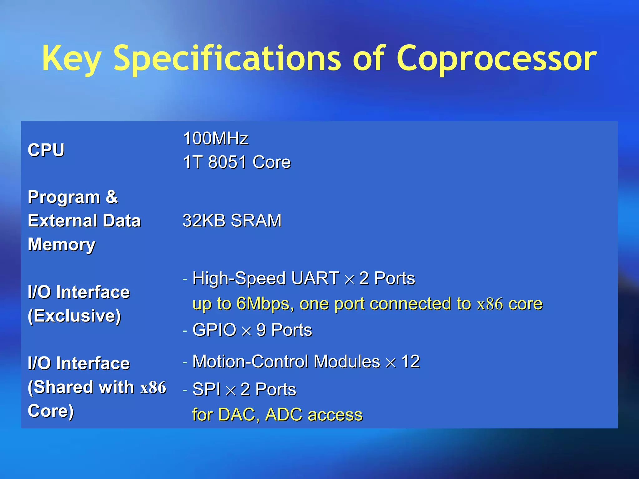Key Specifications of Coprocessor
CPUCPU
100MHz100MHz
1T 8051 Core1T 8051 Core
Program &Program &
External DataExternal Data
MemoryMemory
32KB SRAM32KB SRAM
I/O InterfaceI/O Interface
(Exclusive)(Exclusive)
- High-Speed UARTHigh-Speed UART ×× 2 Ports2 Ports
up to 6Mbps, one port connected toup to 6Mbps, one port connected to x86x86 corecore
- GPIOGPIO ×× 9 Ports9 Ports
I/O InterfaceI/O Interface
(Shared with(Shared with x86x86
Core)Core)
- Motion-Control ModulesMotion-Control Modules ×× 1212
- SPISPI ×× 2 Ports2 Ports
for DAC, ADC accessfor DAC, ADC access
 