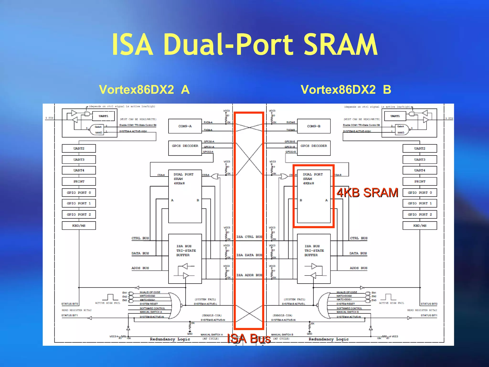 ISA Dual-Port SRAM
Vortex86DX2 A Vortex86DX2 B
ISA BusISA Bus
4KB SRAM4KB SRAM
 