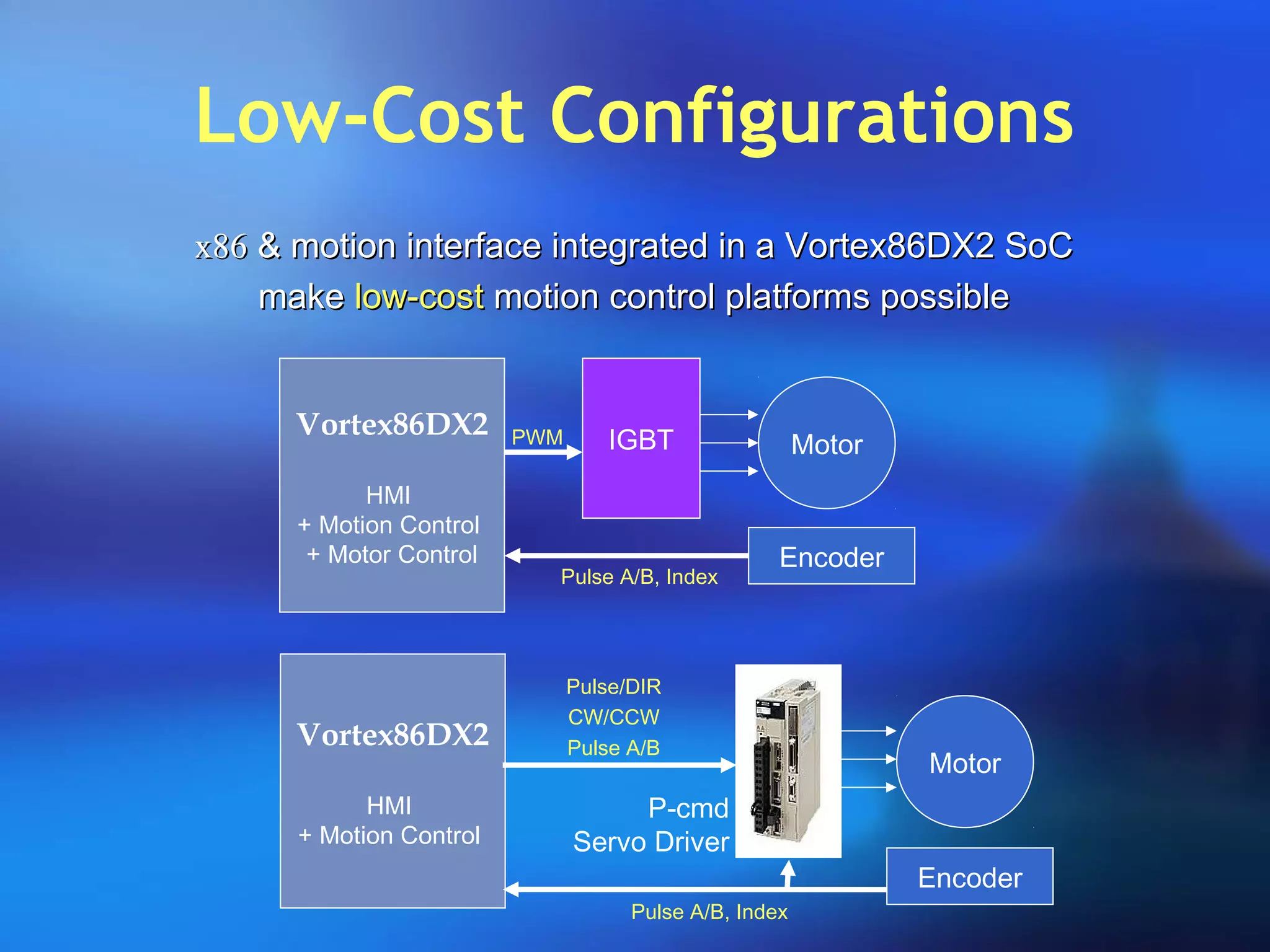 Low-Cost Configurations
Vortex86DX2
HMI
+ Motion Control
+ Motor Control
IGBT Motor
Encoder
PWM
Pulse A/B, Index
Vortex86DX2
HMI
+ Motion Control
Motor
Encoder
P-cmd
Servo Driver
Pulse/DIR
CW/CCW
Pulse A/B
Pulse A/B, Index
x86x86 & motion interface integrated in a Vortex86DX2 SoC& motion interface integrated in a Vortex86DX2 SoC
makemake low-costlow-cost motion control platforms possiblemotion control platforms possible
 