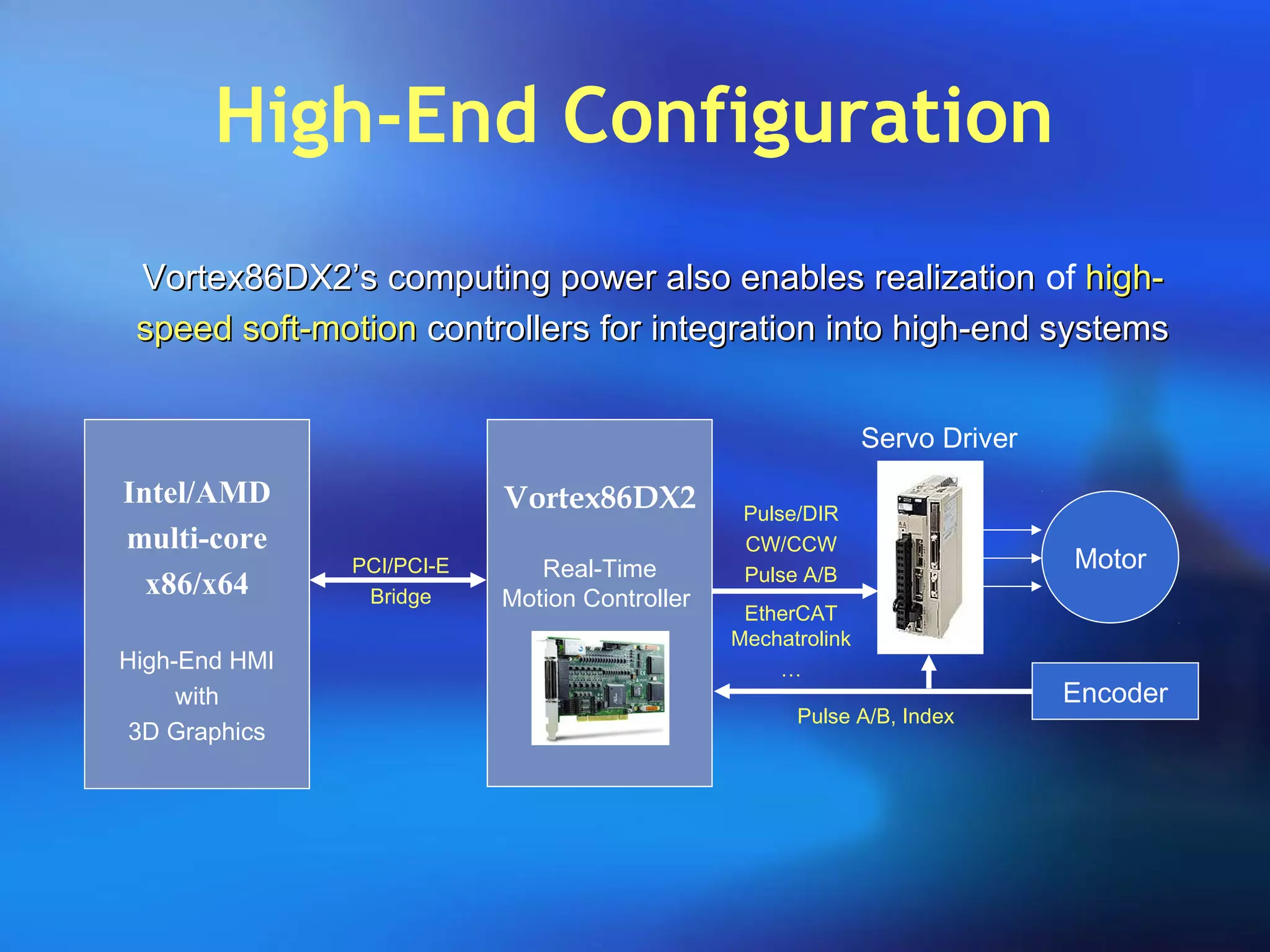 High-End Configuration
Vortex86DX2’sVortex86DX2’s computing power also enables realizationcomputing power also enables realization of high-high-
speedspeed soft-motionsoft-motion controllers for integration into high-end systemscontrollers for integration into high-end systems
Intel/AMD
multi-core
x86/x64
High-End HMI
with
3D Graphics
Vortex86DX2
Real-Time
Motion Controller
PCI/PCI-E
Bridge
Motor
Encoder
Servo Driver
Pulse/DIR
CW/CCW
Pulse A/B
EtherCAT
Mechatrolink
…
Pulse A/B, Index
 