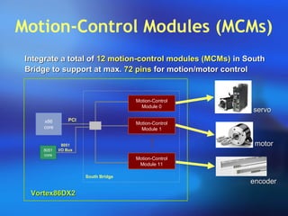 Motion-Control Modules (MCMs)
x86
core
PCI
Motion-Control
Module 0
Motion-Control
Module 1
Motion-Control
Module 11
South Bridge
8051
core
8051
I/O Bus
Vortex86DX2Vortex86DX2
Integrate a total ofIntegrate a total of 12 motion-control modules (MCMs)12 motion-control modules (MCMs) in Southin South
Bridge to support at max.Bridge to support at max. 72 pins72 pins for motion/motor controlfor motion/motor control
servoservo
motormotor
encoderencoder
 
