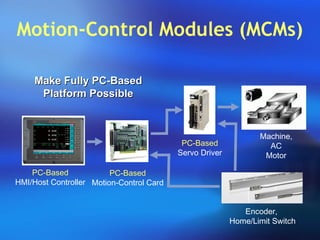 Motion-Control Modules (MCMs)
Make FullyMake Fully PC-BasedPC-Based
Platform PossiblePlatform Possible
PC-Based
HMI/Host Controller
PC-Based
Motion-Control Card
PC-Based
Servo Driver
Machine,
AC
Motor
Encoder,
Home/Limit Switch
 