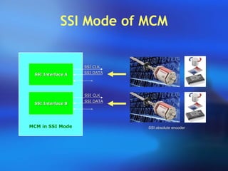 SSI Mode of MCM
MCM in SSI Mode
SSI Interface ASSI Interface A
SSI CLKSSI CLK
SSI DATASSI DATA
SSI Interface BSSI Interface B
SSI CLKSSI CLK
SSI DATASSI DATA
SSI absolute encoderSSI absolute encoder
××
××
 
