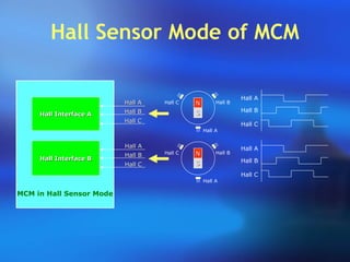 Hall Sensor Mode of MCM
MCM in Hall Sensor Mode
Hall Interface AHall Interface A
Hall AHall A
Hall BHall B
Hall Interface BHall Interface B
Hall CHall C
Hall AHall A
Hall BHall B
Hall CHall C
NN
SS
Hall A
Hall BHall C
Hall A
Hall B
Hall C
NN
SS
Hall A
Hall BHall C
Hall A
Hall B
Hall C
 