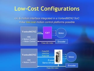 Low-Cost Configurations
Vortex86DX2
HMI
+ Motion Control
+ Motor Control
IGBT Motor
Encoder
PWM
Pulse A/B, Index
Vortex86DX2
HMI
+ Motion Control
Motor
Encoder
P-cmd
Servo Driver
Pulse/DIR
CW/CCW
Pulse A/B
Pulse A/B, Index
x86x86 & motion interface integrated in a Vortex86DX2 SoC& motion interface integrated in a Vortex86DX2 SoC
makemake low-costlow-cost motion control platforms possiblemotion control platforms possible
 
