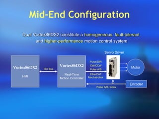 Mid-End Configuration
Dual Vortex86DX2 constitute aDual Vortex86DX2 constitute a homogeneoushomogeneous,, fault-tolerantfault-tolerant,,
andand higher-performancehigher-performance motion control systemmotion control system
Vortex86DX2
HMI
Motor
Encoder
Servo Driver
ISA Bus
Pulse/DIR
CW/CCW
Pulse A/B
EtherCAT
Mechatrolink
…
Vortex86DX2
Real-Time
Motion Controller
Pulse A/B, Index
 