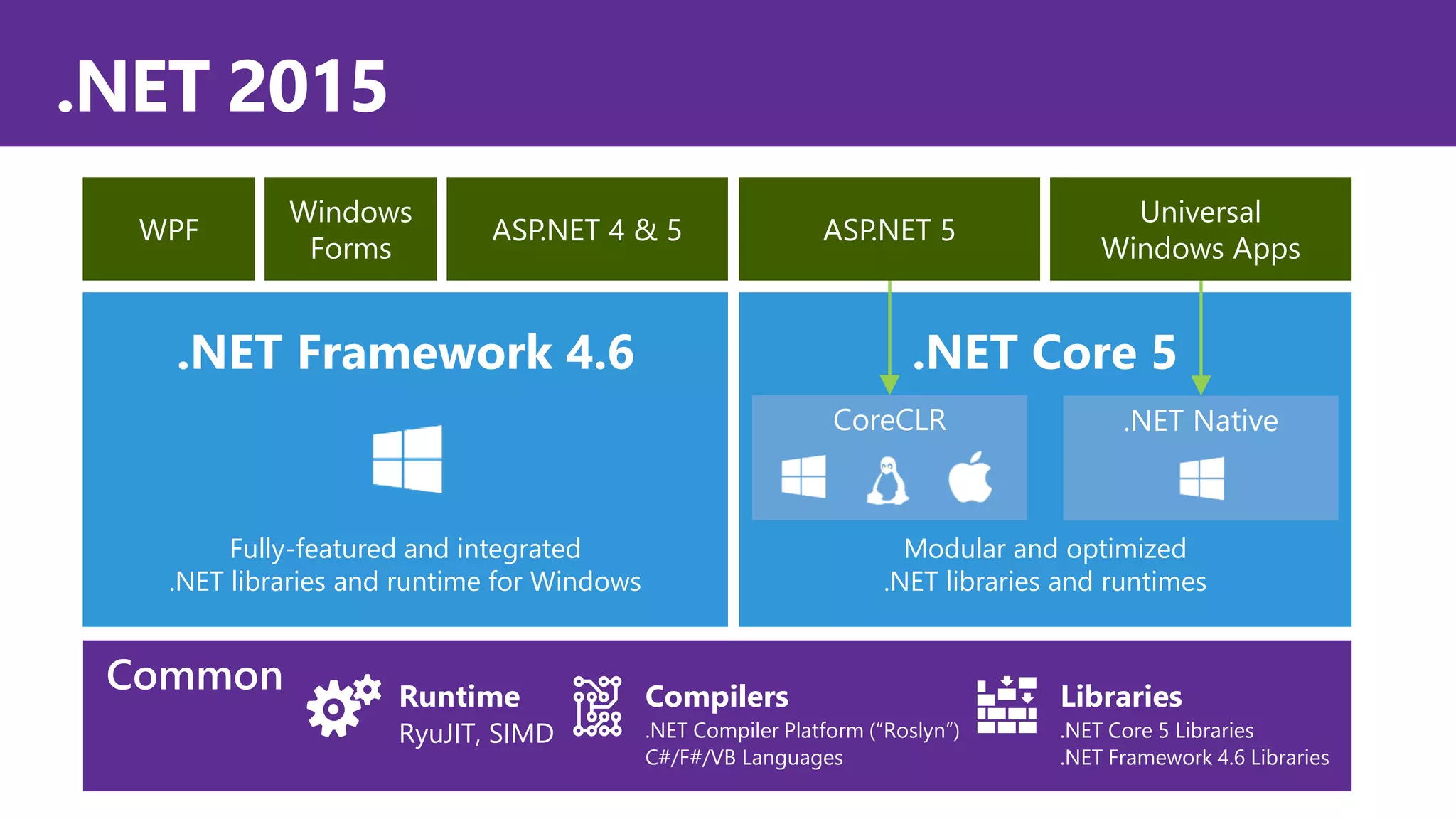 .NET 2015
RyuJIT, SIMD
Runtime Compilers
.NET Compiler Platform (“Roslyn”)
C#/F#/VB Languages
.NET Core 5 Libraries
.NET Framework 4.6 Libraries
Libraries
.NET Framework 4.6 .NET Core 5
Fully-featured and integrated
.NET libraries and runtime for Windows
Modular and optimized
.NET libraries and runtimes
 