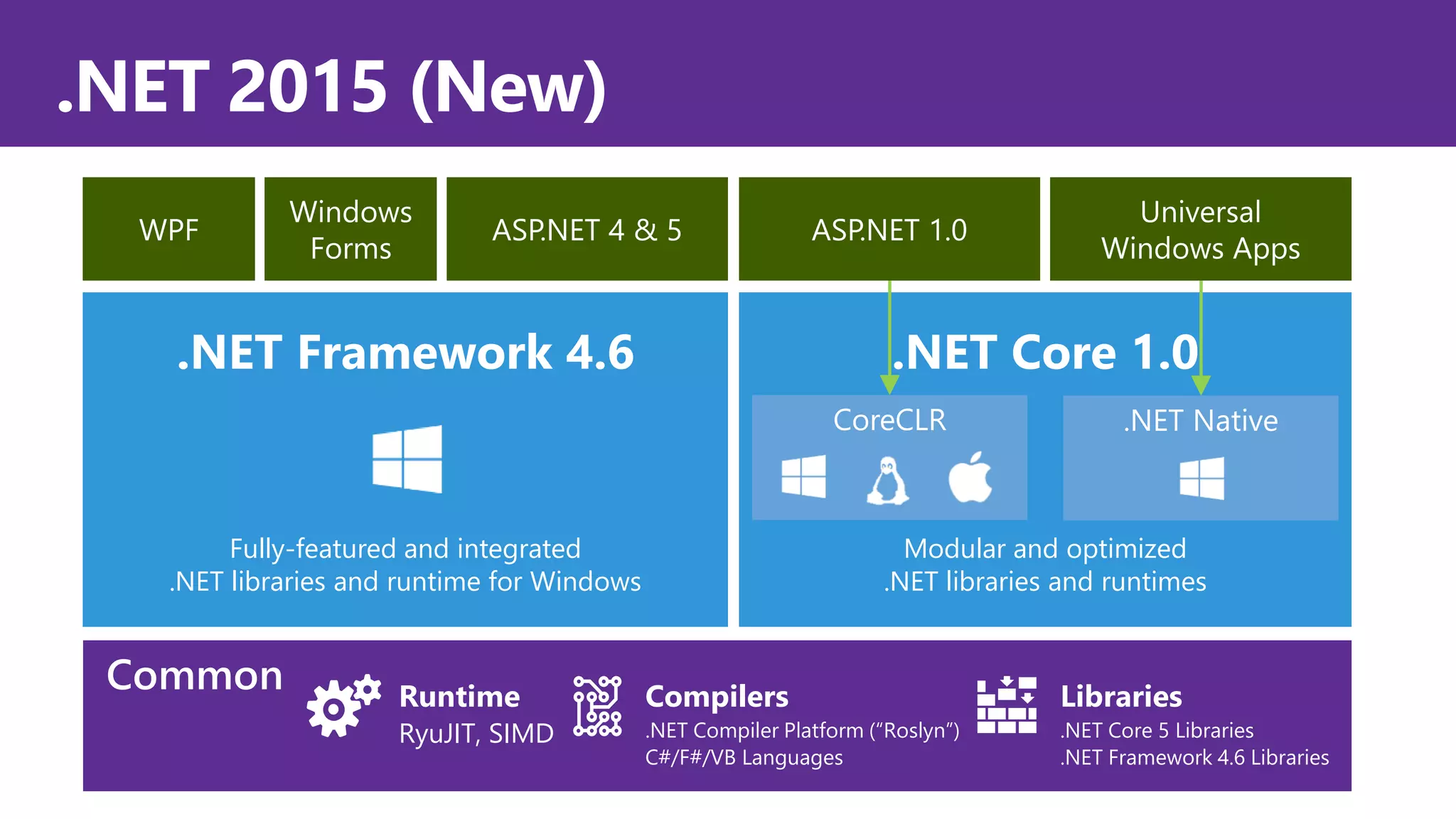 .NET 2015 (New)
RyuJIT, SIMD
Runtime Compilers
.NET Compiler Platform (“Roslyn”)
C#/F#/VB Languages
.NET Core 5 Libraries
.NET Framework 4.6 Libraries
Libraries
.NET Framework 4.6 .NET Core 1.0
Fully-featured and integrated
.NET libraries and runtime for Windows
Modular and optimized
.NET libraries and runtimes
 