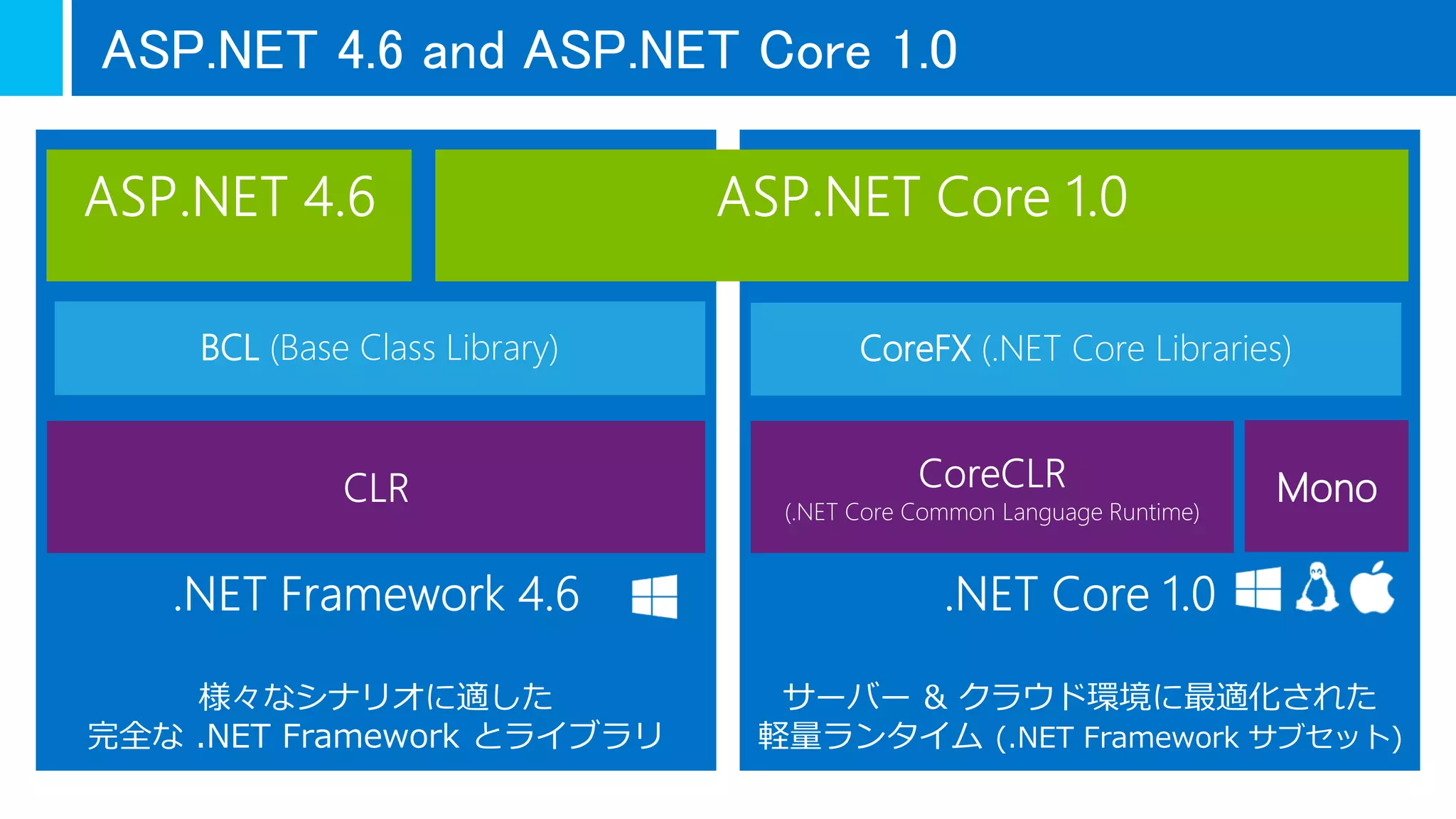ASP.NET 4.6 and ASP.NET Core 1.0
サーバー & クラウド環境に最適化された
軽量ランタイム (.NET Framework サブセット)
Mono
様々なシナリオに適した
完全な .NET Framework とライブラリ
BCL (Base Class Library) CoreFX (.NET Core Libraries)
 