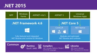 .NET 2015
RyuJIT, SIMD
Runtime Compilers
.NET Compiler Platform (“Roslyn”)
C#/F#/VB Languages
.NET Core 5 Libraries
.NET F...