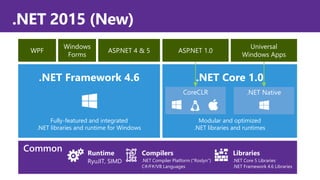 .NET 2015 (New)
RyuJIT, SIMD
Runtime Compilers
.NET Compiler Platform (“Roslyn”)
C#/F#/VB Languages
.NET Core 5 Libraries
...