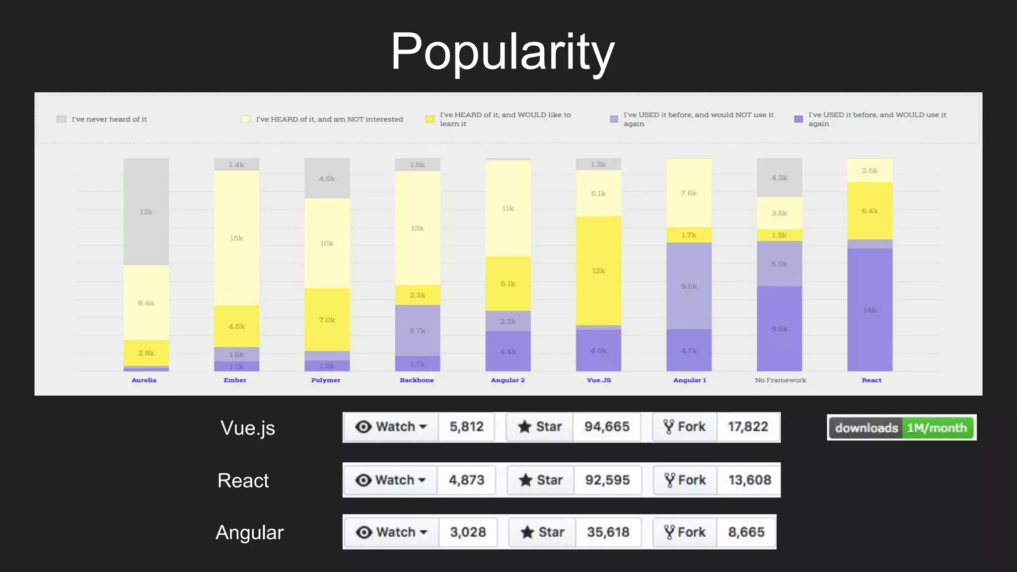 Popularity
Vue.js
React
Angular
 