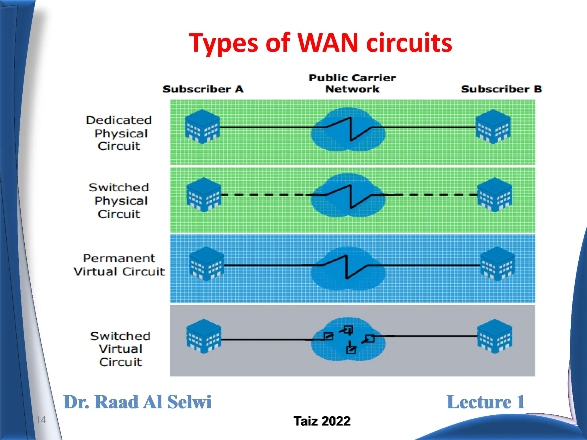 Dr. Raad Al Selwi Lecture 1
Taiz 2022
Types of WAN circuits
14
 