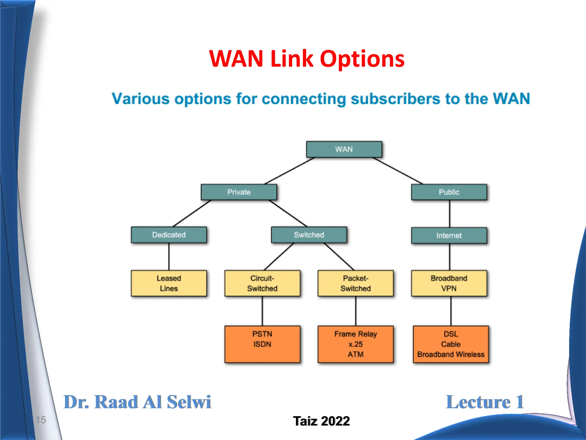 Dr. Raad Al Selwi Lecture 1
Taiz 2022
WAN Link Options
15
 