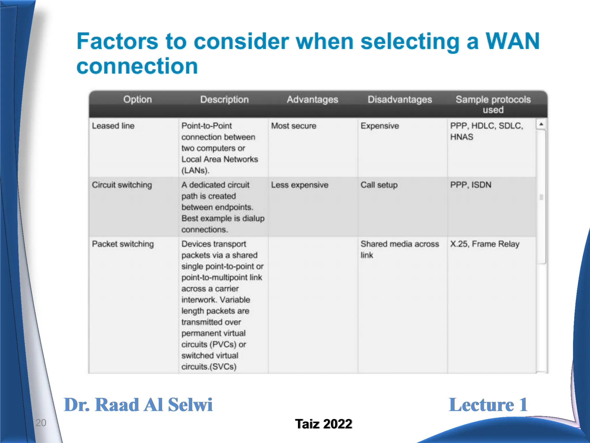 Dr. Raad Al Selwi Lecture 1
Taiz 2022
20
 