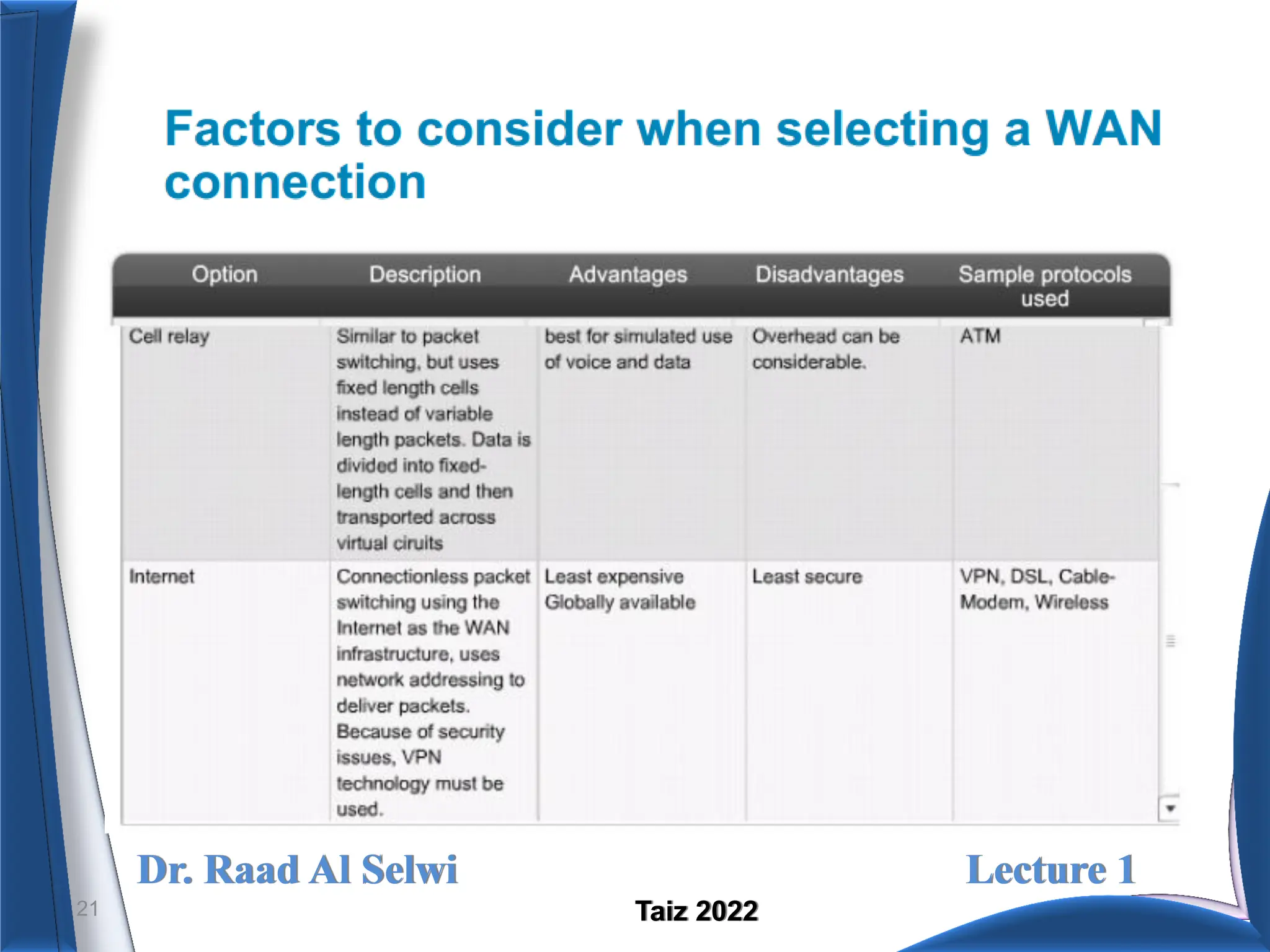 Dr. Raad Al Selwi Lecture 1
Taiz 2022
21
 