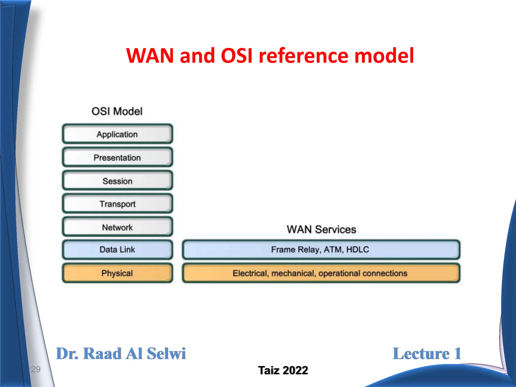 Dr. Raad Al Selwi Lecture 1
Taiz 2022
WAN and OSI reference model
29
 